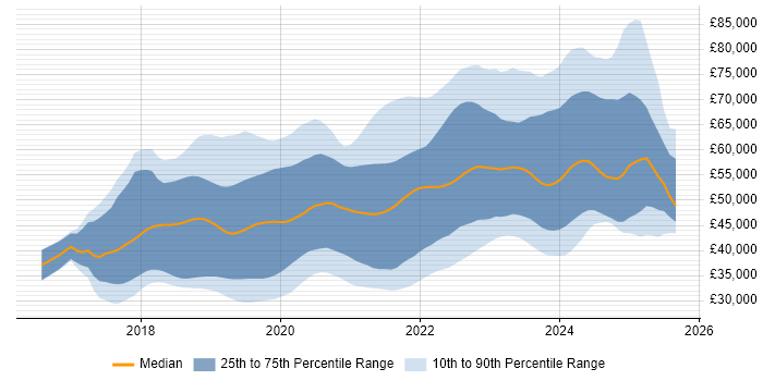 Salary distribution trend for jobs in the North of England citing .NET Core