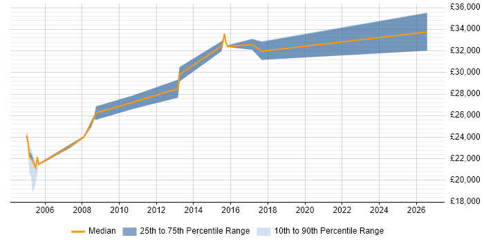 Salary distribution trend for Draughtsman job vacancies in the North of England