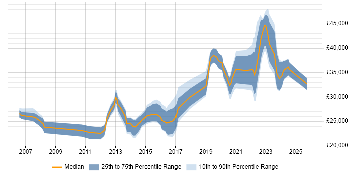 Salary distribution trend for jobs in the North of England citing Draytek