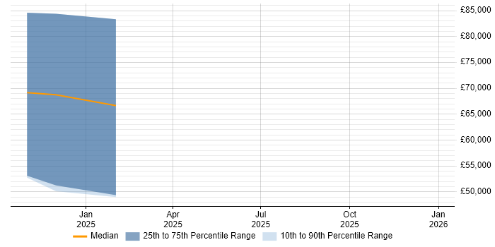 Salary distribution trend for jobs in the North of England citing Dremio