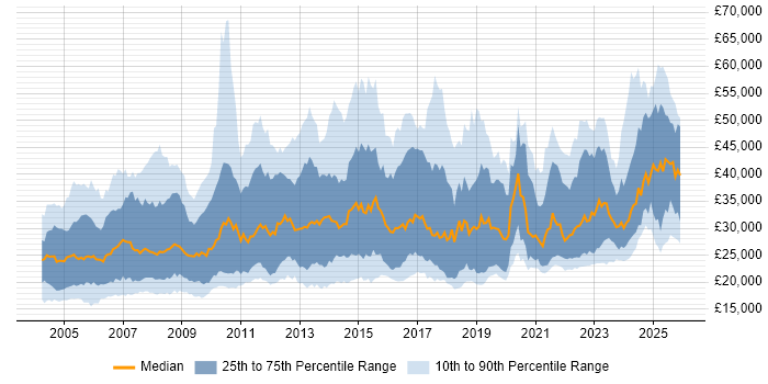 Salary distribution trend for jobs in the North of England citing Driving Licence
