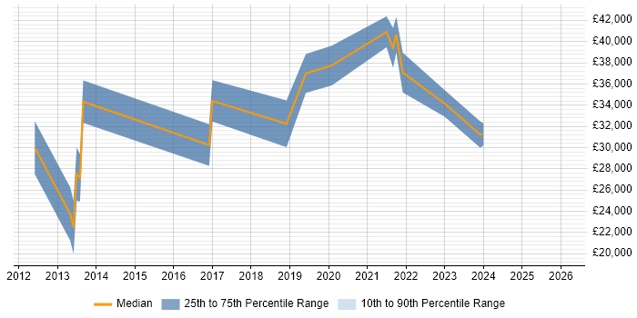 Salary distribution trend for jobs in the North of England citing Dropbox