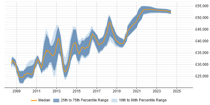 Salary distribution trend for Drupal Developer job vacancies in the North of England
