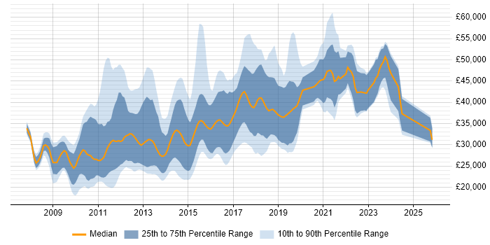 Salary distribution trend for jobs in the North of England citing Drupal