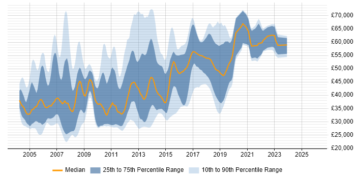 Salary distribution trend for jobs in the North of England citing DSDM