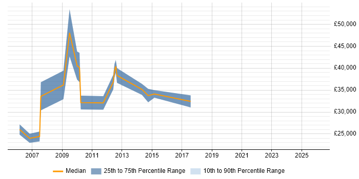 Salary distribution trend for jobs in the North of England citing DSLAM