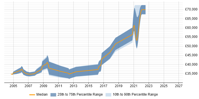 Salary distribution trend for DSP Engineer job vacancies in the North of England