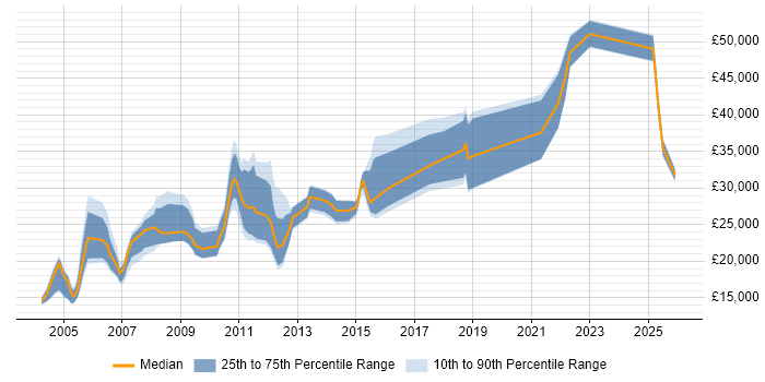 Salary distribution trend for jobs in the North of England citing Dutch Language