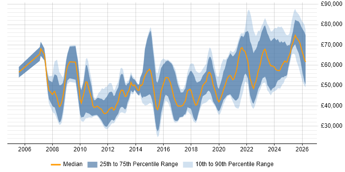 Salary distribution trend for jobs in the North of England citing DV Cleared