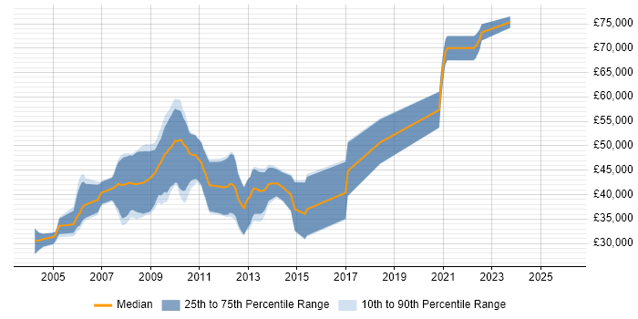 Salary distribution trend for jobs in the North of England citing DVB