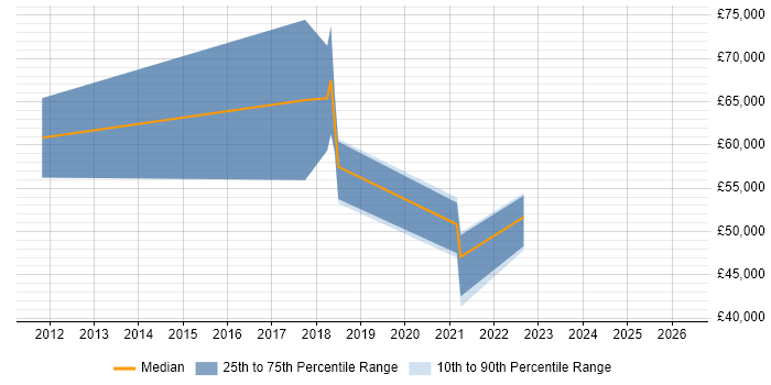 Salary distribution trend for jobs in the North of England citing Dynamic Pricing