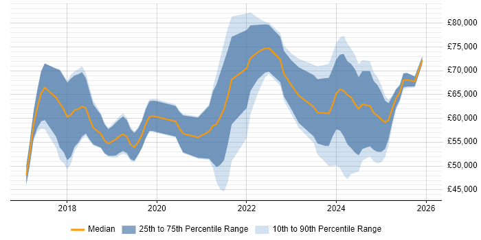 Salary distribution trend for Dynamics 365 Consultant job vacancies in the North of England