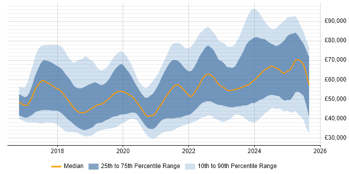 Salary distribution trend for jobs in the North of England citing Dynamics 365