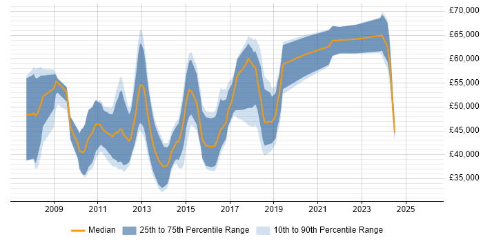 Salary distribution trend for Dynamics CRM Consultant job vacancies in the North of England