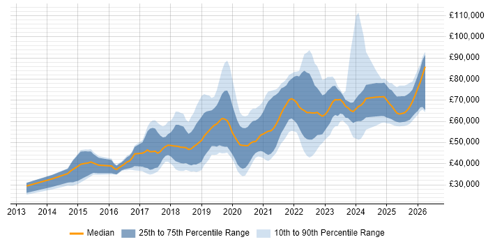 Salary distribution trend for jobs in the North of England citing DynamoDB