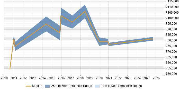 Salary distribution trend for E-Commerce Director job vacancies in the North of England