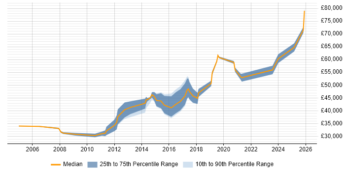 Salary distribution trend for E-Commerce Engineer job vacancies in the North of England