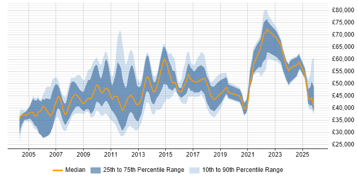 Salary distribution trend for E-Commerce Manager job vacancies in the North of England