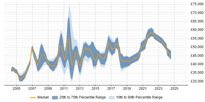 Salary distribution trend for E-Commerce Project Manager job vacancies in the North of England