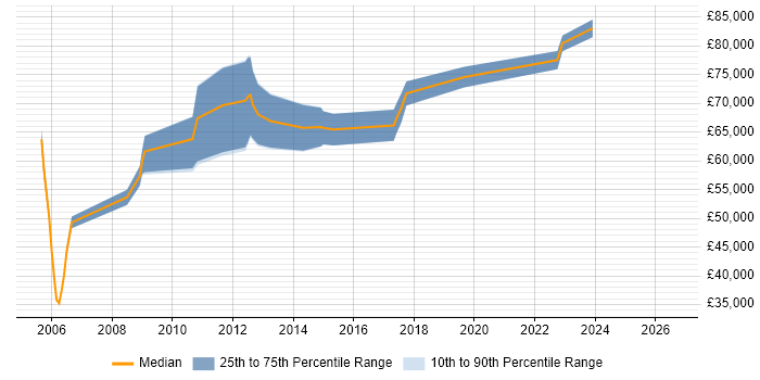 Salary distribution trend for E-Commerce Solution Architect job vacancies in the North of England