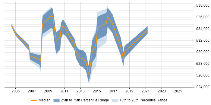 Salary distribution trend for E-Commerce Support job vacancies in the North of England