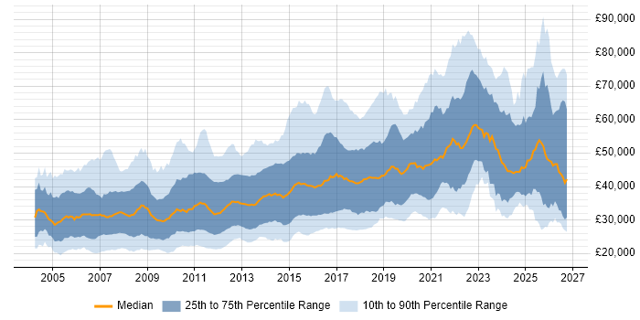 Salary distribution trend for jobs in the North of England citing E-Commerce