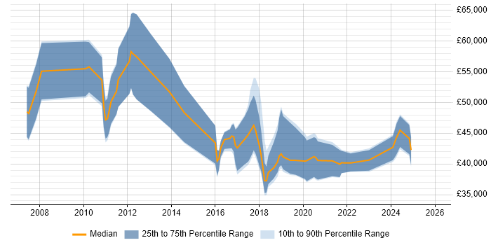 Salary distribution trend for jobs in the North of England citing E-Discovery