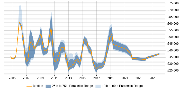 Salary distribution trend for jobs in the North of England citing E-Procurement