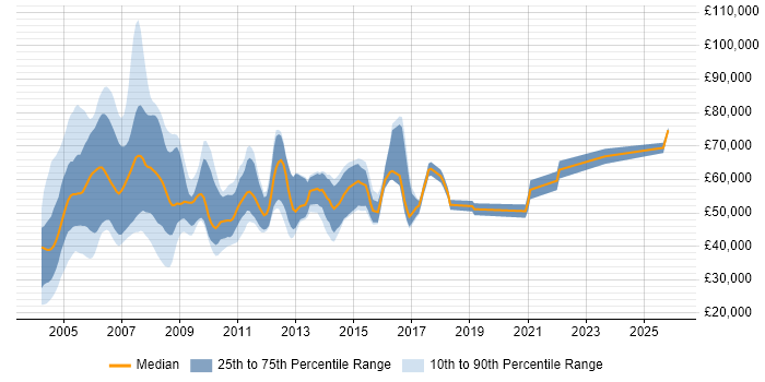 Salary distribution trend for jobs in the North of England citing EAI