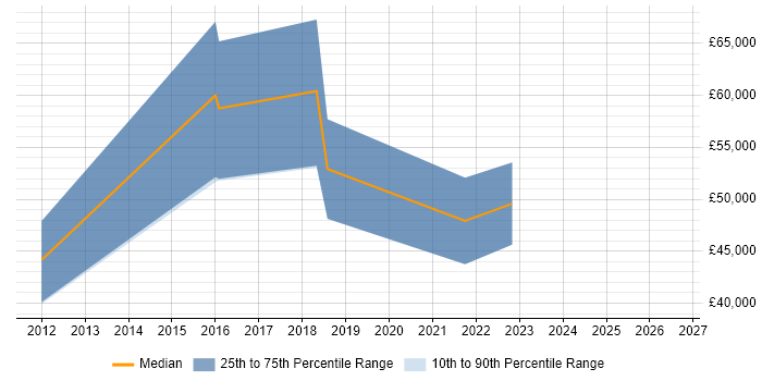 Salary distribution trend for jobs in the North of England citing ECSA