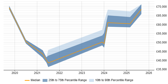 Salary distribution trend for jobs in the North of England citing Edge Computing