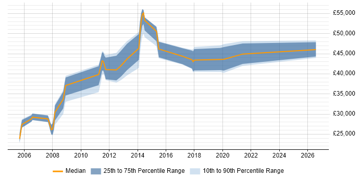 Salary distribution trend for EDI Developer job vacancies in the North of England