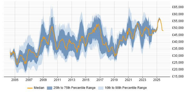 Salary distribution trend for jobs in the North of England citing EDI
