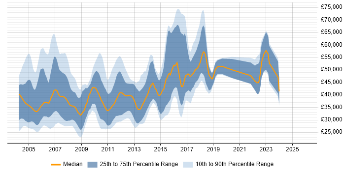 Salary distribution trend for jobs in the North of England citing EJB