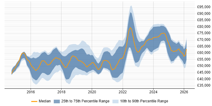 Salary distribution trend for jobs in the North of England citing Elastic Stack