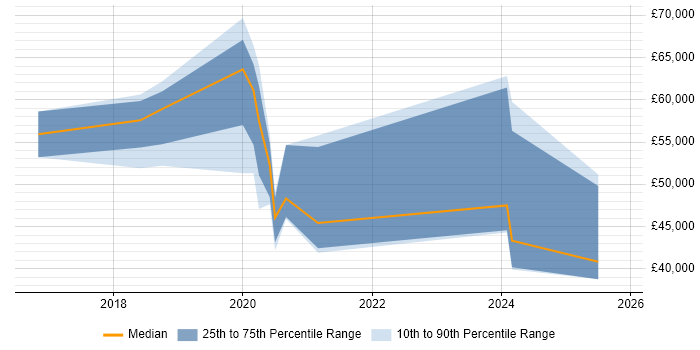 Salary distribution trend for jobs in the North of England citing Electron