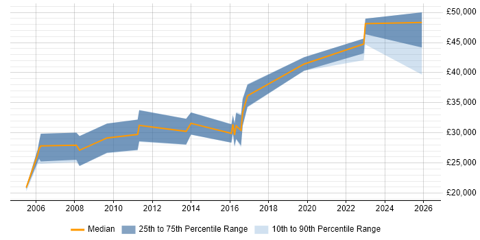 Salary distribution trend for Electronics Test Engineer job vacancies in the North of England