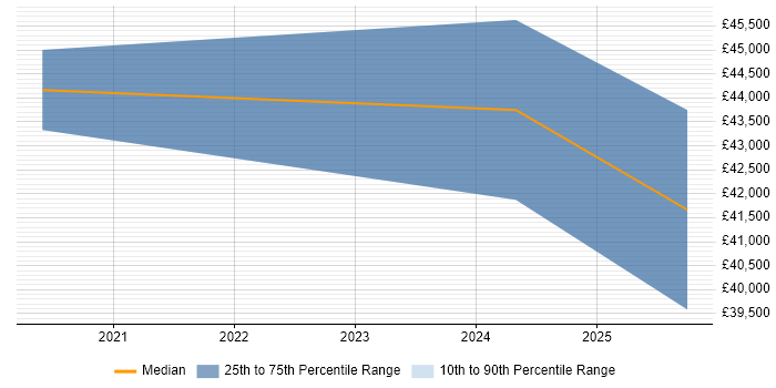 Salary distribution trend for jobs in the North of England citing Elementor Salary distribution trend for jobs in the North of England citing Elementor