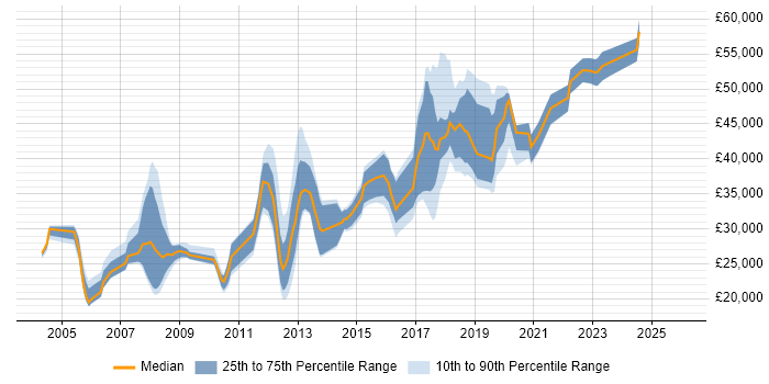 Salary distribution trend for jobs in the North of England citing Elite 3E