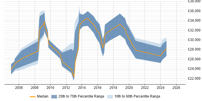 Salary distribution trend for jobs in the North of England citing Email Management