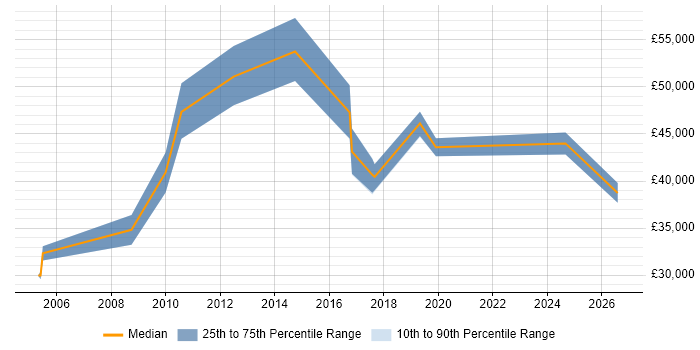 Salary distribution trend for Email Specialist job vacancies in the North of England