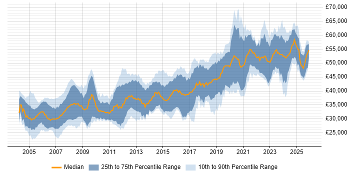 Salary distribution trend for Embedded Engineer job vacancies in the North of England