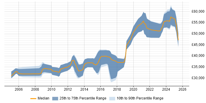 Salary distribution trend for Embedded Firmware Engineer job vacancies in the North of England
