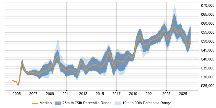Salary distribution trend for jobs in the North of England citing Embedded Firmware