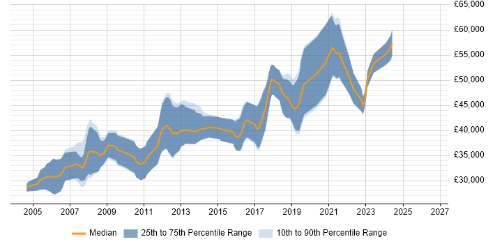Salary distribution trend for Embedded Linux Engineer job vacancies in the North of England