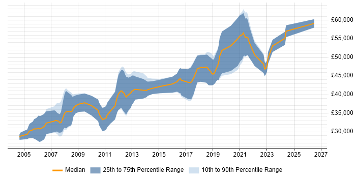 Salary distribution trend for Embedded Linux Software Engineer job vacancies in the North of England
