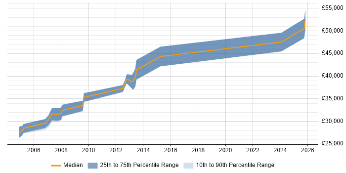 Salary distribution trend for Embedded Software Design Engineer job vacancies in the North of England