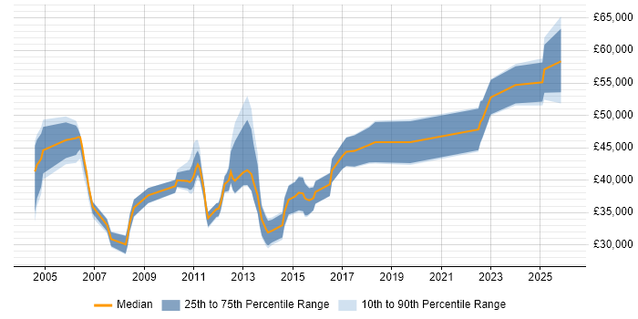 Salary distribution trend for jobs in the North of England citing EMV
