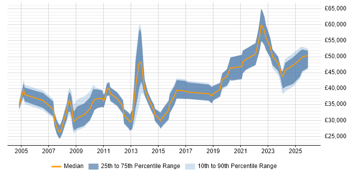 Salary distribution trend for jobs in the North of England citing Energy Management