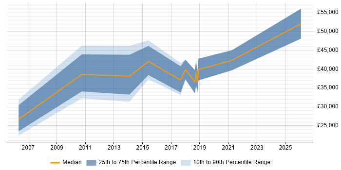 Salary distribution trend for Engagement Analyst job vacancies in the North of England